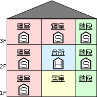 住宅用火災警報器の設置例