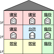 住宅用火災警報器の設置例
