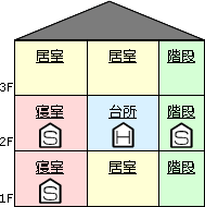 住宅用火災警報器の設置例