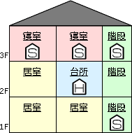 住宅用火災警報器の設置例
