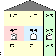 住宅用火災警報器の設置例