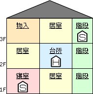 住宅用火災警報器の設置例