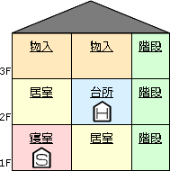 住宅用火災警報器の設置例